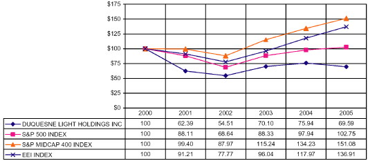 (PERFORMANCE GRAPH)